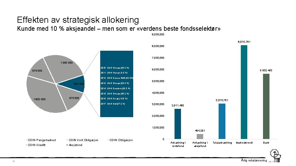 Effekten av strategisk allokering Kunde med 10 % aksjeandel – men som er «verdens