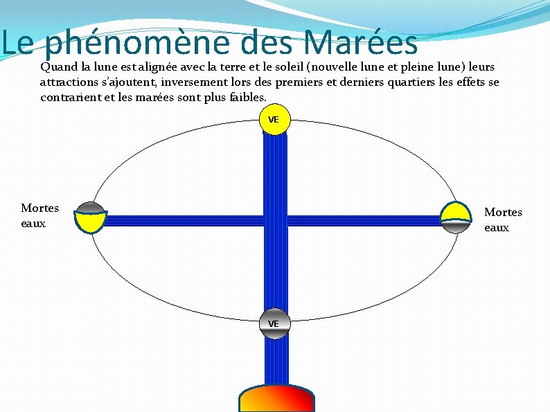 Le phénomène des Marées Quand la lune est alignée avec la terre et le