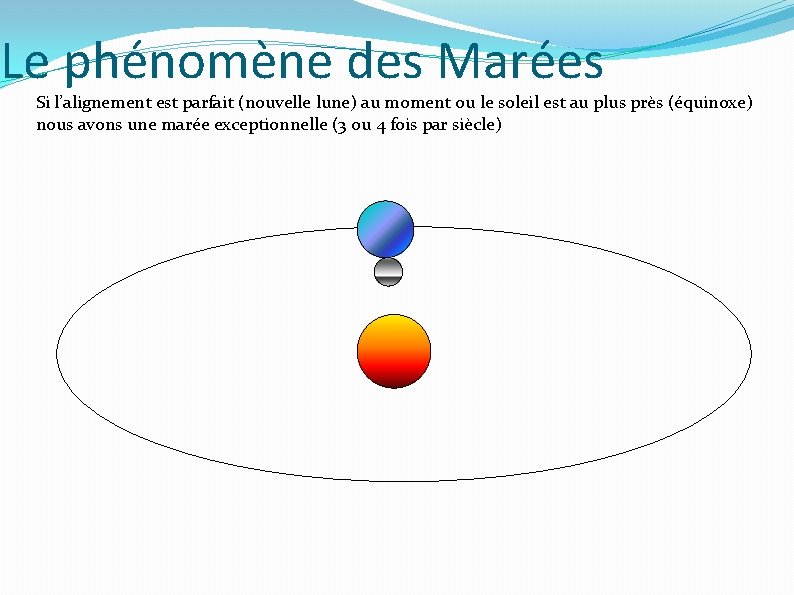 Le phénomène des Marées Si l’alignement est parfait (nouvelle lune) au moment ou le