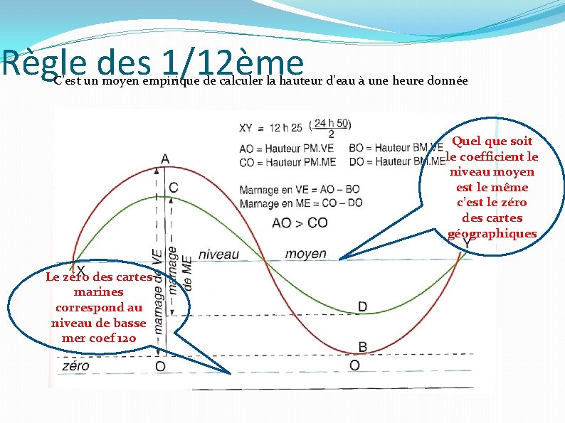 Règle des 1/12ème C’est un moyen empirique de calculer la hauteur d’eau à une