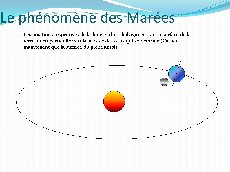 Le phénomène des Marées Les positions respectives de la lune et du soleil agissent