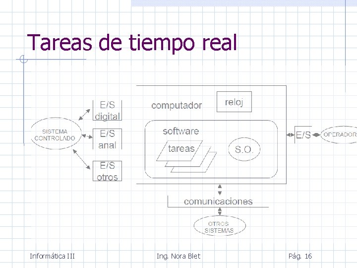 Tareas de tiempo real Informática III Ing. Nora Blet Pág. 16 