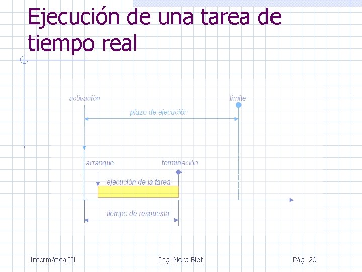 Ejecución de una tarea de tiempo real Informática III Ing. Nora Blet Pág. 20