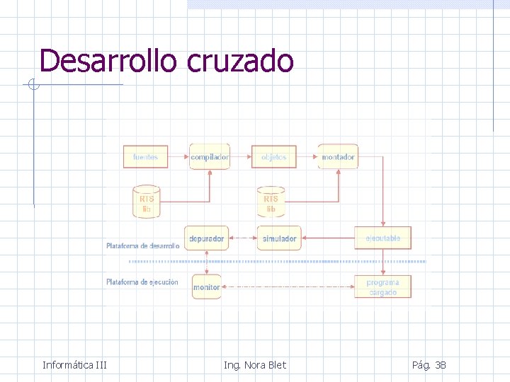 Desarrollo cruzado Informática III Ing. Nora Blet Pág. 38 