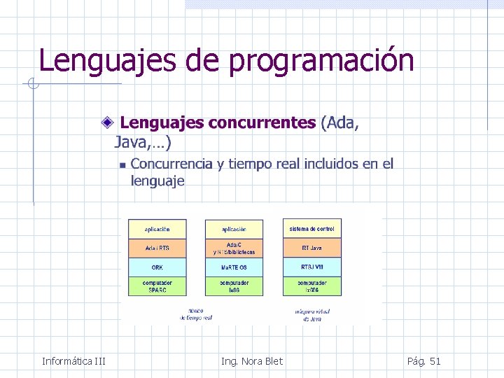 Lenguajes de programación Informática III Ing. Nora Blet Pág. 51 