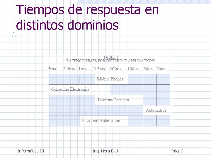 Tiempos de respuesta en distintos dominios Informática III Ing. Nora Blet Pág. 9 