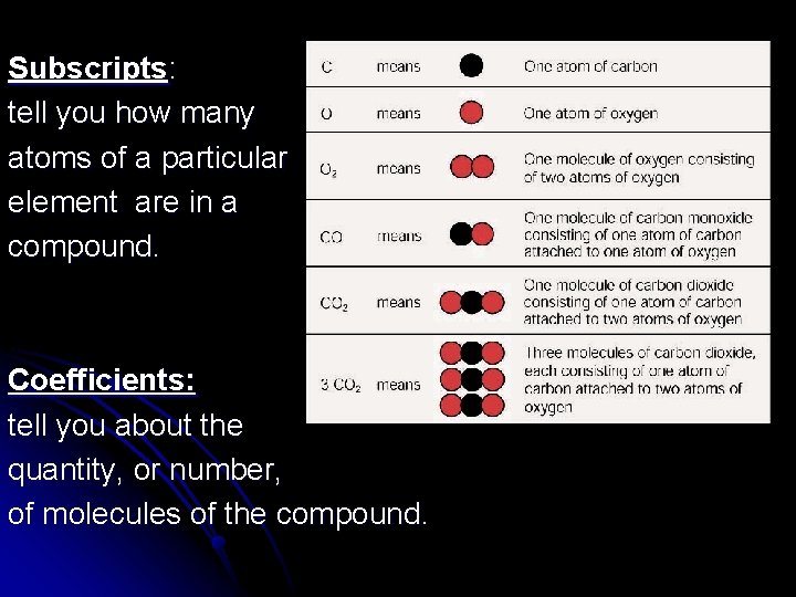 Subscripts: tell you how many atoms of a particular element are in a compound.