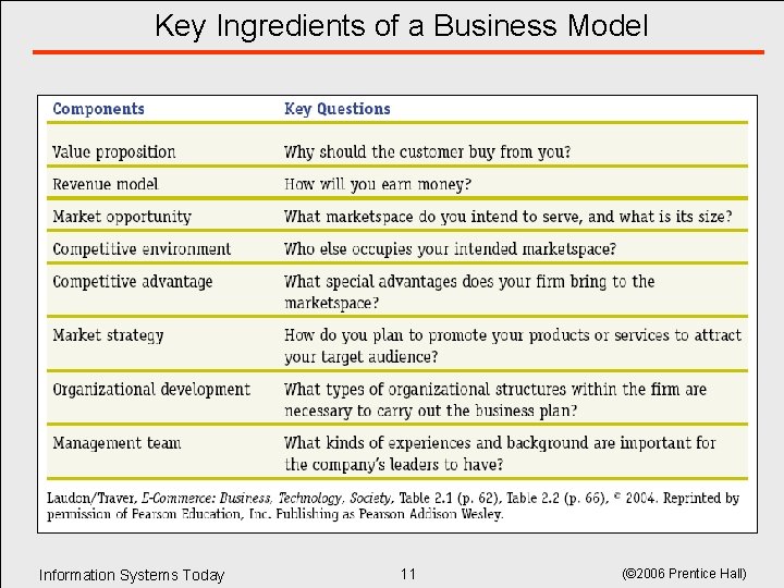 Key Ingredients of a Business Model Information Systems Today 11 (© 2006 Prentice Hall) Key Ingredients of a Business Model Information Systems Today 11 (© 2006 Prentice Hall)
