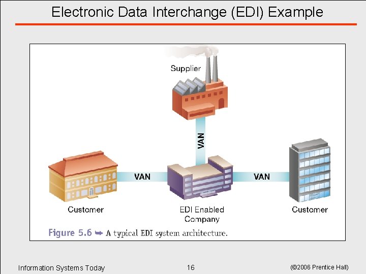 Electronic Data Interchange (EDI) Example Information Systems Today 16 (© 2006 Prentice Hall) Electronic Data Interchange (EDI) Example Information Systems Today 16 (© 2006 Prentice Hall)