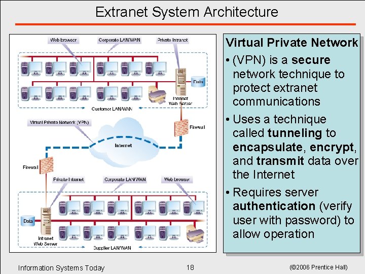 Extranet System Architecture Virtual Private Network • (VPN) is a secure network technique to Extranet System Architecture Virtual Private Network • (VPN) is a secure network technique to