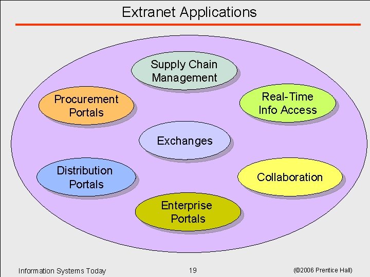 Extranet Applications Supply Chain Management Real-Time Info Access Procurement Portals Exchanges Distribution Portals Collaboration Extranet Applications Supply Chain Management Real-Time Info Access Procurement Portals Exchanges Distribution Portals Collaboration