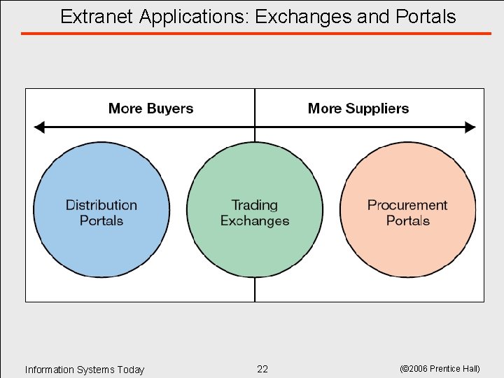 Extranet Applications: Exchanges and Portals Information Systems Today 22 (© 2006 Prentice Hall) Extranet Applications: Exchanges and Portals Information Systems Today 22 (© 2006 Prentice Hall)