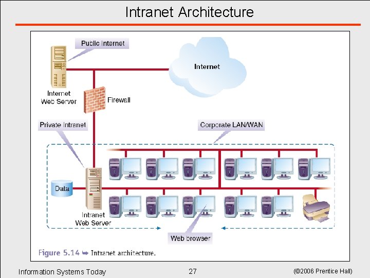Intranet Architecture Information Systems Today 27 (© 2006 Prentice Hall) Intranet Architecture Information Systems Today 27 (© 2006 Prentice Hall)