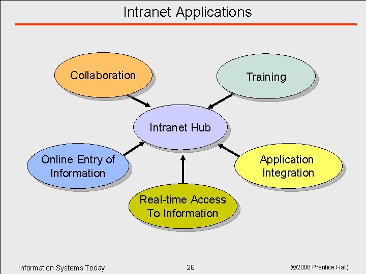 Intranet Applications Collaboration Training Intranet Hub Application Integration Online Entry of Information Real-time Access Intranet Applications Collaboration Training Intranet Hub Application Integration Online Entry of Information Real-time Access