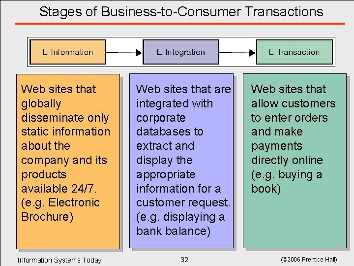 Stages of Business-to-Consumer Transactions Web sites that globally disseminate only static information about the Stages of Business-to-Consumer Transactions Web sites that globally disseminate only static information about the