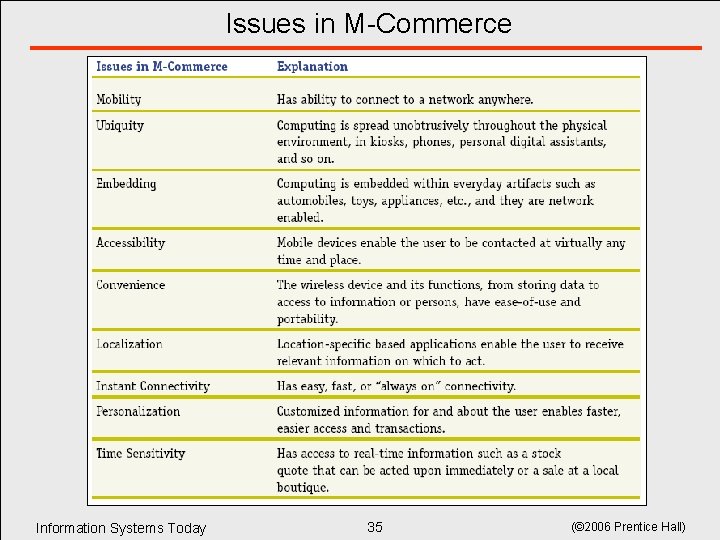 Issues in M-Commerce Information Systems Today 35 (© 2006 Prentice Hall) Issues in M-Commerce Information Systems Today 35 (© 2006 Prentice Hall)