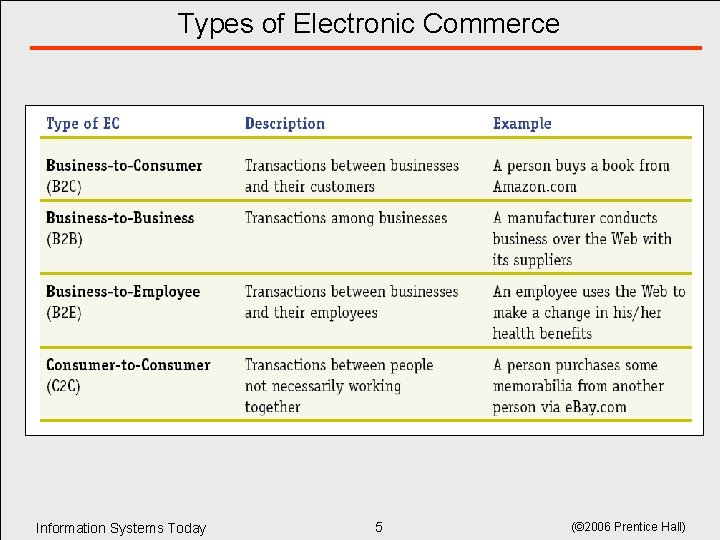 Types of Electronic Commerce Information Systems Today 5 (© 2006 Prentice Hall) Types of Electronic Commerce Information Systems Today 5 (© 2006 Prentice Hall)