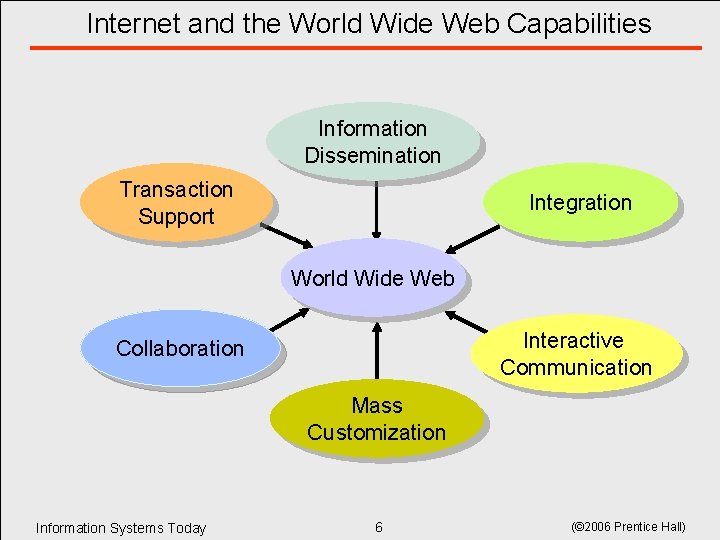 Internet and the World Wide Web Capabilities Information Dissemination Transaction Support Integration World Wide Internet and the World Wide Web Capabilities Information Dissemination Transaction Support Integration World Wide