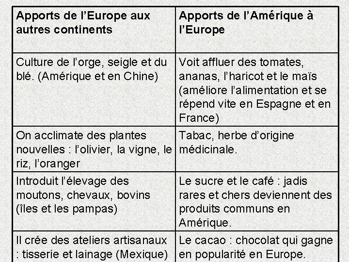 Apports de l’Europe aux autres continents Apports de l’Amérique à l’Europe Culture de l’orge,