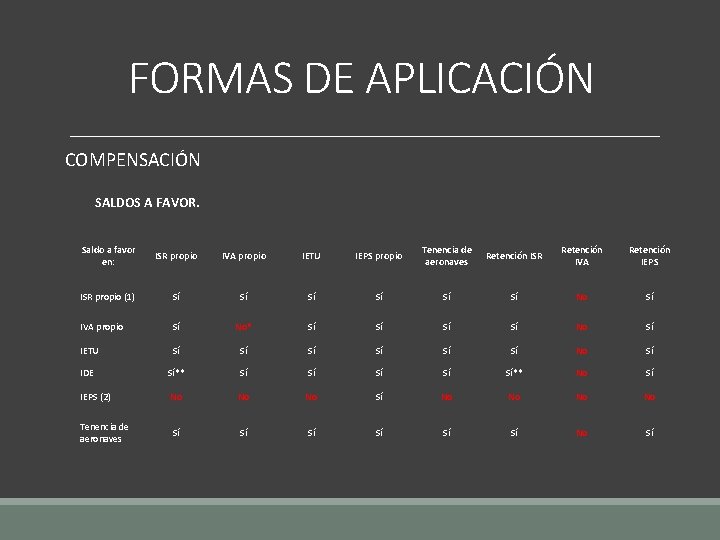 FORMAS DE APLICACIÓN COMPENSACIÓN SALDOS A FAVOR. Saldo a favor en: ISR propio IVA