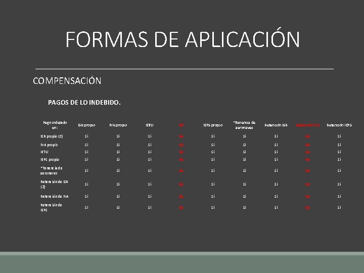 FORMAS DE APLICACIÓN COMPENSACIÓN PAGOS DE LO INDEBIDO. Pago indebido en: ISR propio IVA