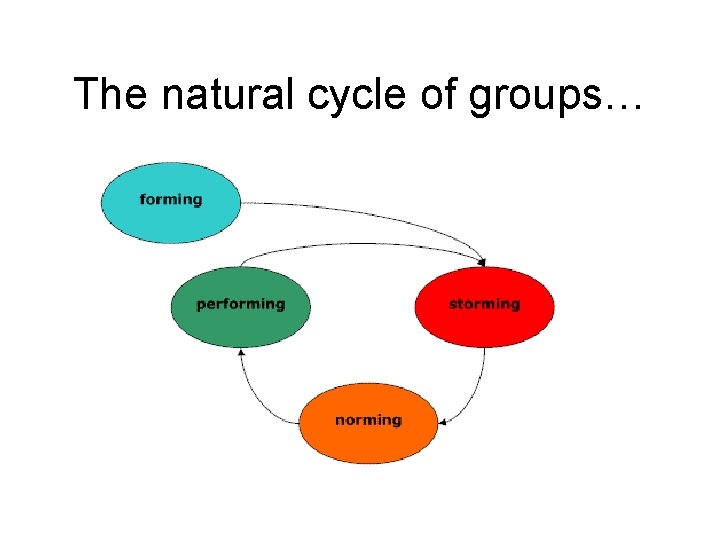 The natural cycle of groups… 