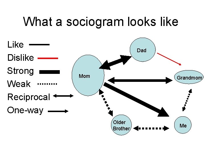 What a sociogram looks like Like Dislike Strong Weak Reciprocal One-way Dad Mom Grandmom