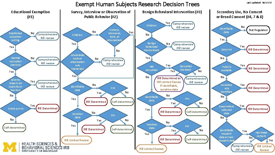 Exempt Human Subjects Research Decision Trees Educational Exemption (#1) Survey, Interview or Observation of Exempt Human Subjects Research Decision Trees Educational Exemption (#1) Survey, Interview or Observation of