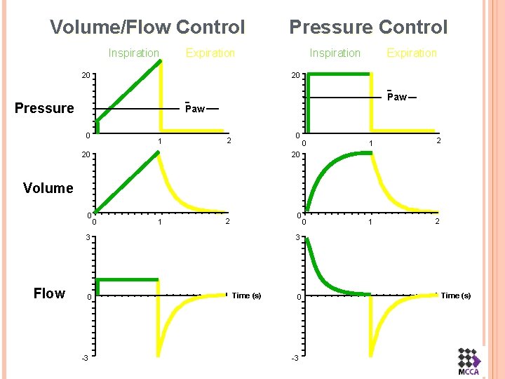 Volume/Flow Control Inspiration Pressure Control Expiration 20 Inspiration Expiration 20 Paw Pressure Paw 0