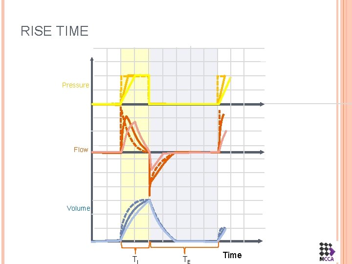 RISE TIME Pressure Flow Volume TI TE Time 