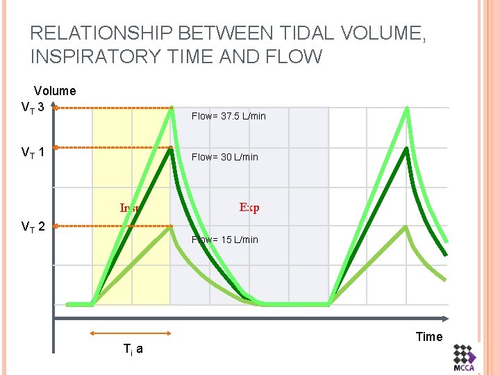 RELATIONSHIP BETWEEN TIDAL VOLUME, INSPIRATORY TIME AND FLOW Volume VT 3 Flow= 37. 5