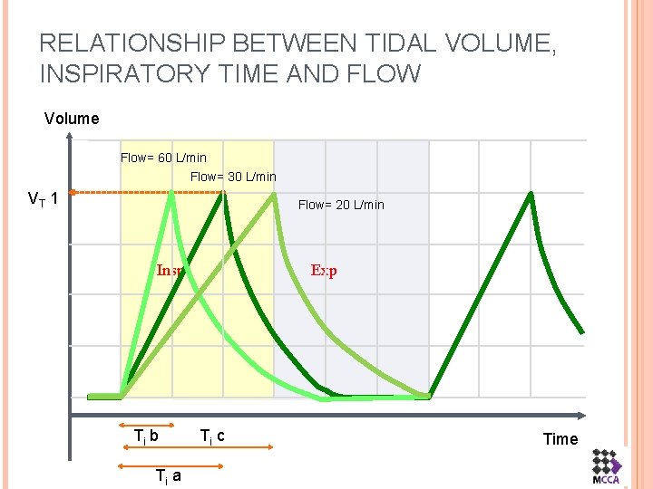 RELATIONSHIP BETWEEN TIDAL VOLUME, INSPIRATORY TIME AND FLOW Volume Flow= 60 L/min Flow= 30