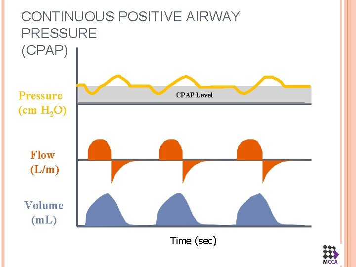 CONTINUOUS POSITIVE AIRWAY PRESSURE (CPAP) Pressure (cm H 2 O) CPAP Level Flow (L/m)