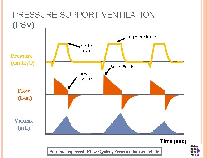 PRESSURE SUPPORT VENTILATION (PSV) Longer Inspiration Pressure (cm H 2 O) Set PS Level
