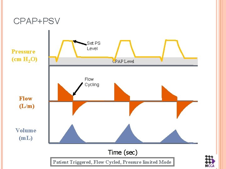 CPAP+PSV Pressure (cm H 2 O) Set PS Level CPAP Level Flow Cycling Flow