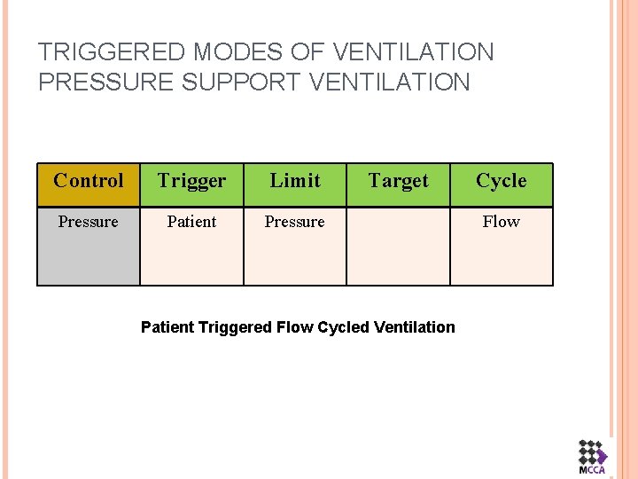 TRIGGERED MODES OF VENTILATION PRESSURE SUPPORT VENTILATION Control Trigger Limit Pressure Patient Pressure Target