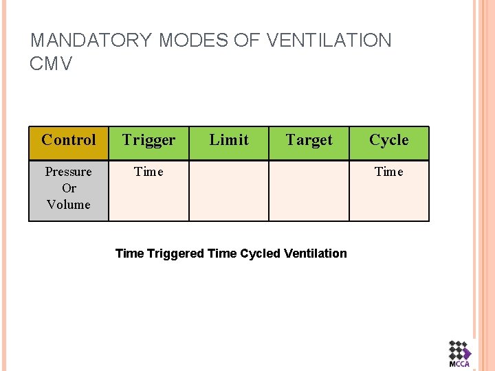 MANDATORY MODES OF VENTILATION CMV Control Trigger Pressure Or Volume Time Limit Target Time