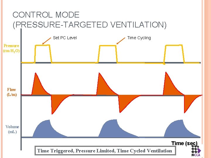 CONTROL MODE (PRESSURE-TARGETED VENTILATION) Set PC Level Time Cycling Pressure (cm H 2 O)