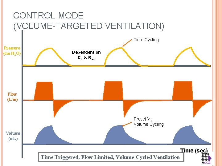 CONTROL MODE (VOLUME-TARGETED VENTILATION) Time Cycling Pressure (cm H 2 O) Dependent on CL