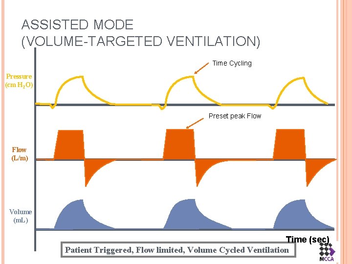 ASSISTED MODE (VOLUME-TARGETED VENTILATION) Time Cycling Pressure (cm H 2 O) Preset peak Flow