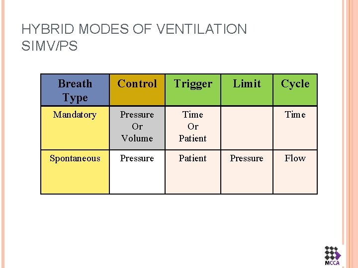 HYBRID MODES OF VENTILATION SIMV/PS Breath Type Control Trigger Mandatory Pressure Or Volume Time