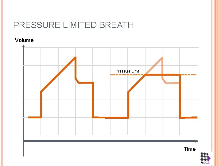 PRESSURE LIMITED BREATH Volume Pressure Limit Time 