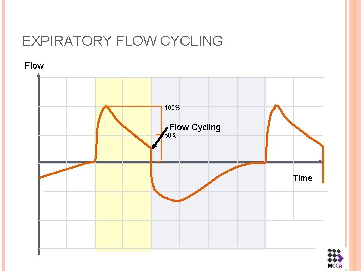 EXPIRATORY FLOW CYCLING Flow 100% Flow Cycling 50% Time 