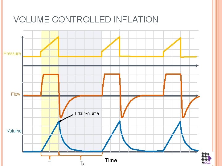 VOLUME CONTROLLED INFLATION Pressure Flow Tidal Volume TI TE Time 