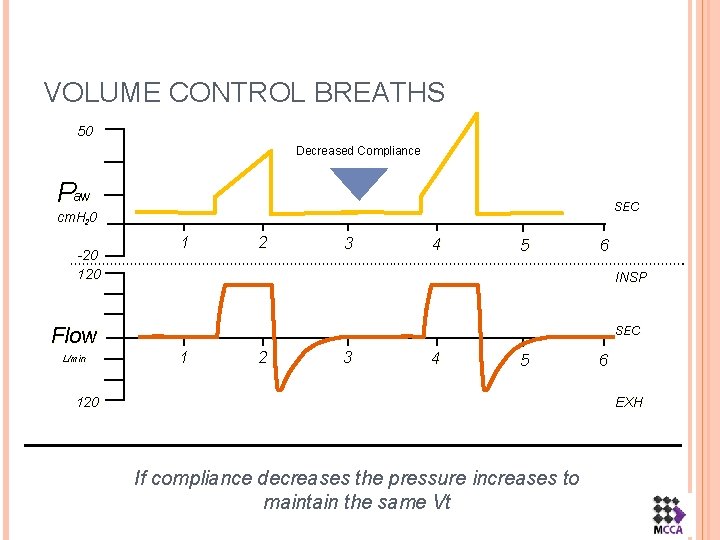 VOLUME CONTROL BREATHS 50 Decreased Compliance Paw SEC cm. H 20 -20 120 Flow