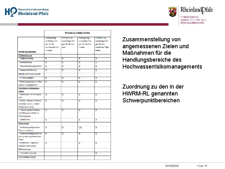 Zusammenstellung von angemessenen Zielen und Maßnahmen für die Handlungsbereiche des Hochwasserrisikomanagements Zuordnung zu den