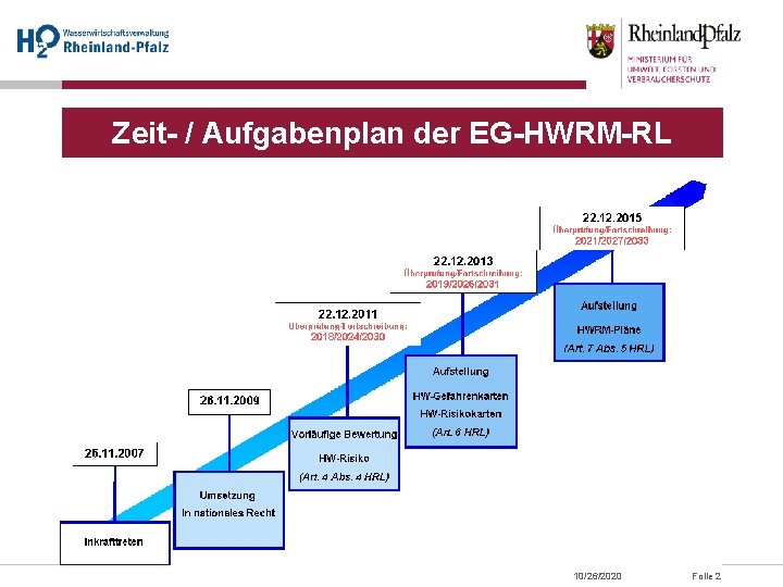 Zeit- / Aufgabenplan der EG-HWRM-RL 10/26/2020 Folie 2 