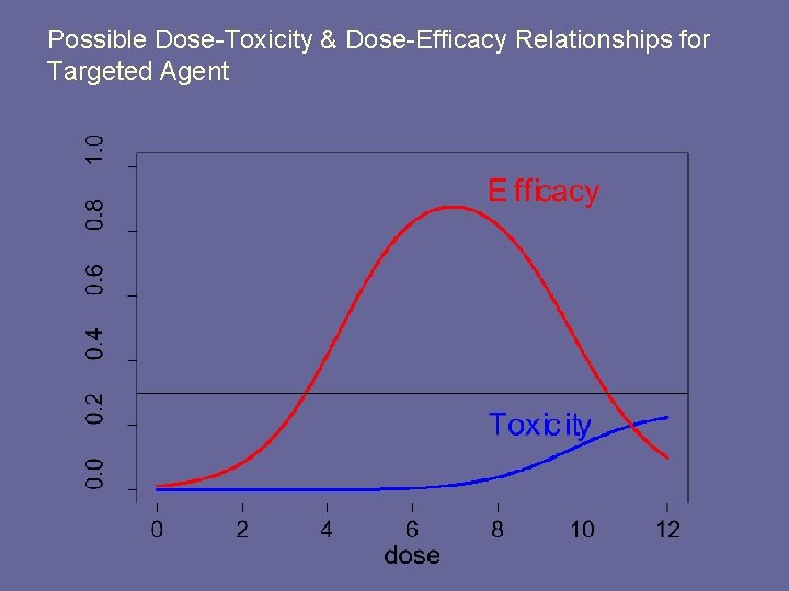 Possible Dose-Toxicity & Dose-Efficacy Relationships for Targeted Agent Possible Dose-Toxicity & Dose-Efficacy Relationships for Targeted Agent