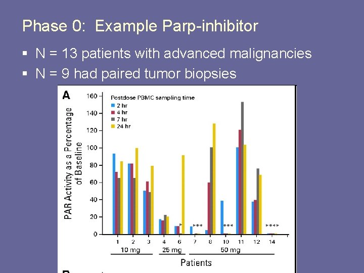 Phase 0: Example Parp-inhibitor § N = 13 patients with advanced malignancies § N Phase 0: Example Parp-inhibitor § N = 13 patients with advanced malignancies § N