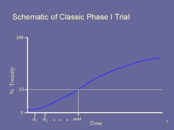 Schematic of Classic Phase I Trial % Toxicity 100 33 0 d 1 d Schematic of Classic Phase I Trial % Toxicity 100 33 0 d 1 d